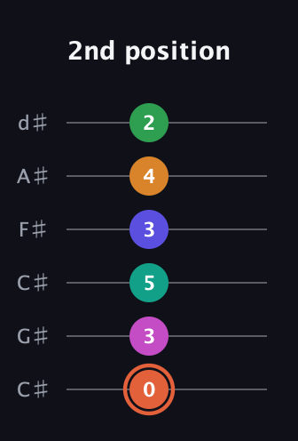 C♯ Augmented 11th Flat 9th guitar tab — 2nd position (0 3 5 3 4 2) in Drop C Tuning (CGCFAD) · Capo 1