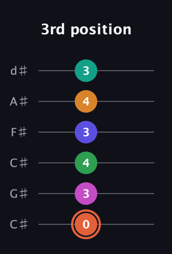 C♯ Augmented 11th Flat 9th guitar tab — 3rd position (0 3 4 3 4 3) in Drop C Tuning (CGCFAD) · Capo 1