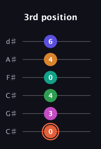 C♯ Augmented 11th Flat 9th guitar tab — 3rd position (0 3 4 0 4 6) in Drop C Tuning (CGCFAD) · Capo 1