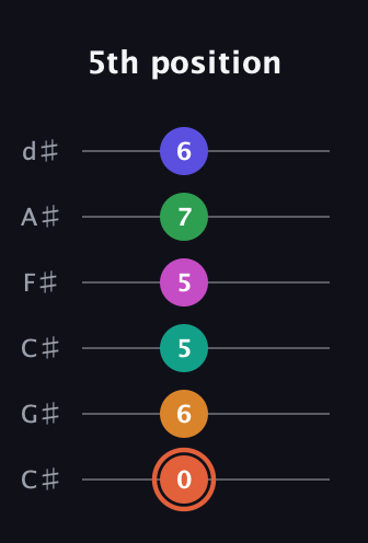 C♯ Augmented 11th Flat 9th guitar tab — 5th position (0 6 5 5 7 6) in Drop C Tuning (CGCFAD) · Capo 1