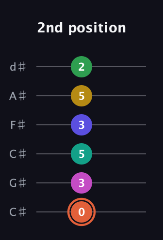 C♯ Augmented 11th Sharp 13th guitar tab — 2nd position (0 3 5 3 5 2) in Drop C Tuning (CGCFAD) · Capo 1