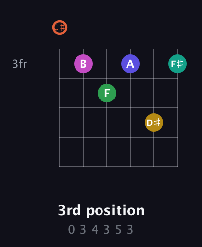 C♯ Augmented 11th Sharp 13th guitar chord — 3rd position (0 3 4 3 5 3) fretboard diagram in Drop C Tuning (CGCFAD) · Capo 1