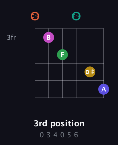 C♯ Augmented 11th Sharp 13th guitar chord — 3rd position (0 3 4 0 5 6) fretboard diagram in Drop C Tuning (CGCFAD) · Capo 1