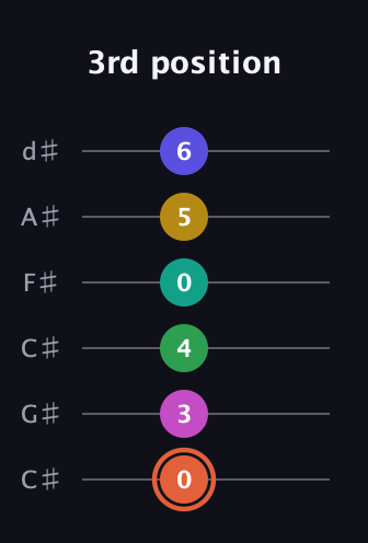 C♯ Augmented 11th Sharp 13th guitar tab — 3rd position (0 3 4 0 5 6) in Drop C Tuning (CGCFAD) · Capo 1