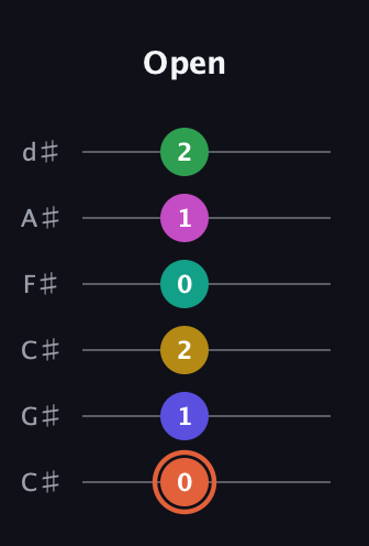C♯ Augmented 11th Sharp 13th guitar tab — Open (0 1 2 0 1 2) in Drop C Tuning (CGCFAD) · Capo 1