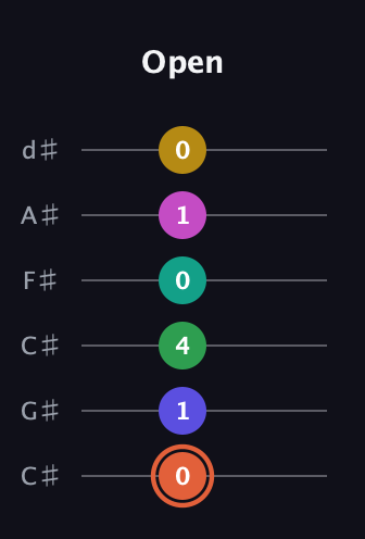 C♯ Augmented 11th Sharp 13th guitar tab — Open (0 1 4 0 1 0) in Drop C Tuning (CGCFAD) · Capo 1