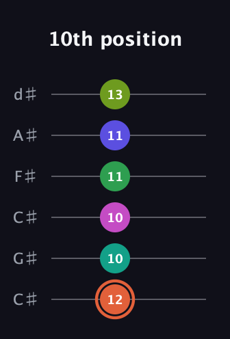 C♯ Augmented 11th Sharp 9th guitar tab — 10th position (12 10 10 11 11 13) in Drop C Tuning (CGCFAD) · Capo 1