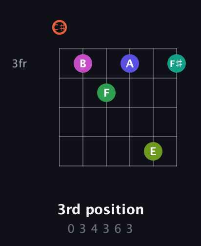 C♯ Augmented 11th Sharp 9th guitar chord — 3rd position (0 3 4 3 6 3) fretboard diagram in Drop C Tuning (CGCFAD) · Capo 1