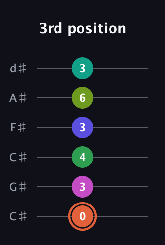 C♯ Augmented 11th Sharp 9th guitar tab — 3rd position (0 3 4 3 6 3) in Drop C Tuning (CGCFAD) · Capo 1
