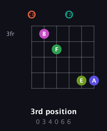 C♯ Augmented 11th Sharp 9th guitar chord — 3rd position (0 3 4 0 6 6) fretboard diagram in Drop C Tuning (CGCFAD) · Capo 1