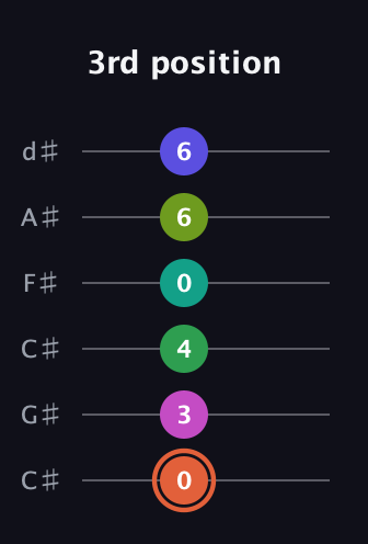 C♯ Augmented 11th Sharp 9th guitar tab — 3rd position (0 3 4 0 6 6) in Drop C Tuning (CGCFAD) · Capo 1