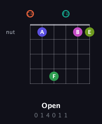 C♯ Augmented 11th Sharp 9th guitar chord — Open (0 1 4 0 1 1) fretboard diagram in Drop C Tuning (CGCFAD) · Capo 1