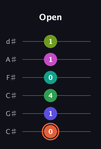 C♯ Augmented 11th Sharp 9th guitar tab — Open (0 1 4 0 1 1) in Drop C Tuning (CGCFAD) · Capo 1