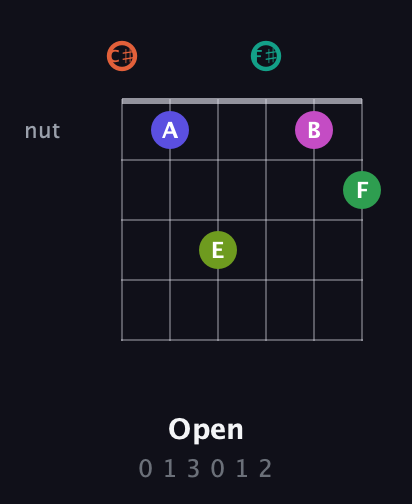 C♯ Augmented 11th Sharp 9th guitar chord — Open (0 1 3 0 1 2) fretboard diagram in Drop C Tuning (CGCFAD) · Capo 1