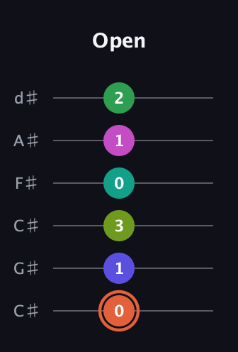 C♯ Augmented 11th Sharp 9th guitar tab — Open (0 1 3 0 1 2) in Drop C Tuning (CGCFAD) · Capo 1