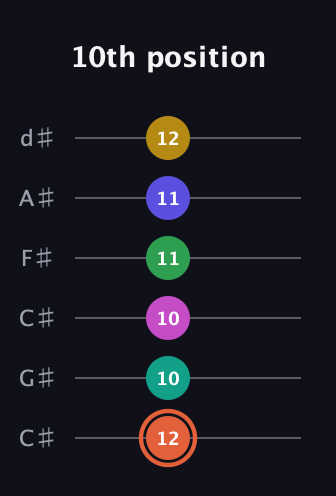 C♯ Augmented 11th guitar tab — 10th position (12 10 10 11 11 12) in Drop C Tuning (CGCFAD) · Capo 1