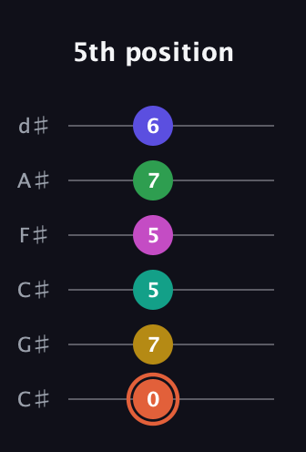 C♯ Augmented 11th guitar tab — 5th position (0 7 5 5 7 6) in Drop C Tuning (CGCFAD) · Capo 1