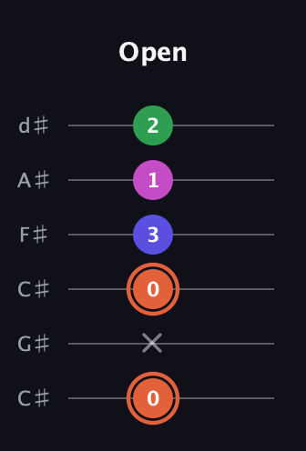 C♯ Augmented 7th Flat 13th guitar tab — Open (0 x 0 3 1 2) in Drop C Tuning (CGCFAD) · Capo 1