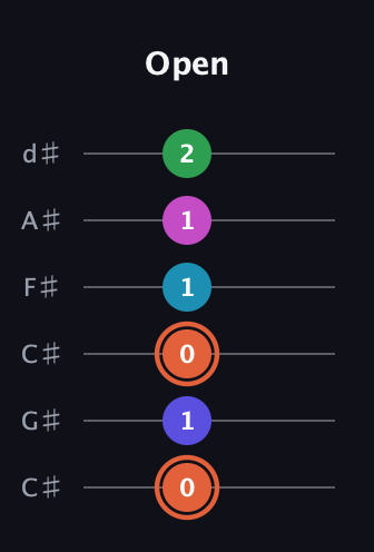 C♯ Augmented 7th Flat 5th guitar tab — Open (0 1 0 1 1 2) in Drop C Tuning (CGCFAD) · Capo 1