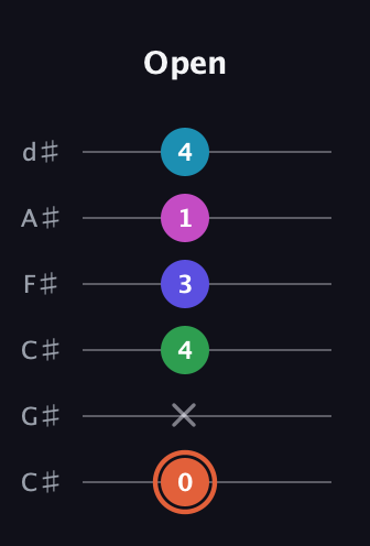 C♯ Augmented 7th Flat 5th guitar tab — Open (0 x 4 3 1 4) in Drop C Tuning (CGCFAD) · Capo 1