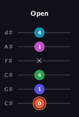 C♯ Augmented 7th Flat 5th guitar tab — Open (0 1 4 x 1 4) in Drop C Tuning (CGCFAD) · Capo 1