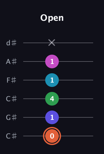 C♯ Augmented 7th Flat 5th guitar tab — Open (0 1 4 1 1 x) in Drop C Tuning (CGCFAD) · Capo 1