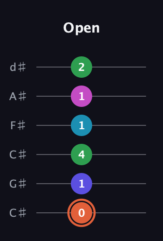 C♯ Augmented 7th Flat 5th guitar tab — Open (0 1 4 1 1 2) in Drop C Tuning (CGCFAD) · Capo 1