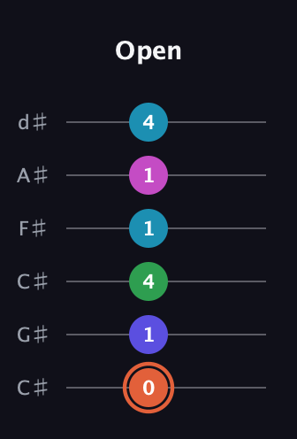 C♯ Augmented 7th Flat 5th guitar tab — Open (0 1 4 1 1 4) in Drop C Tuning (CGCFAD) · Capo 1