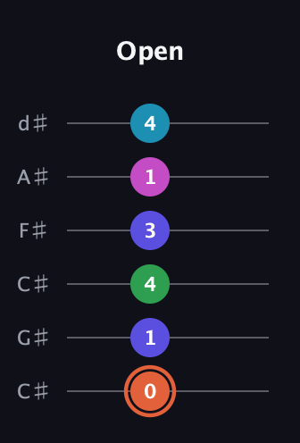 C♯ Augmented 7th Flat 5th guitar tab — Open (0 1 4 3 1 4) in Drop C Tuning (CGCFAD) · Capo 1