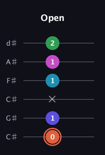 C♯ Augmented 7th Flat 5th guitar tab — Open (0 1 x 1 1 2) in Drop C Tuning (CGCFAD) · Capo 1