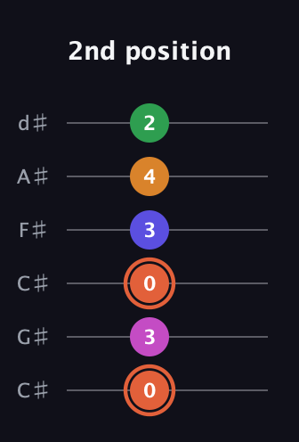 C♯ Augmented 7th Flat 9th guitar tab — 2nd position (0 3 0 3 4 2) in Drop C Tuning (CGCFAD) · Capo 1