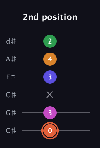 C♯ Augmented 7th Flat 9th guitar tab — 2nd position (0 3 x 3 4 2) in Drop C Tuning (CGCFAD) · Capo 1