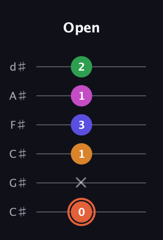 C♯ Augmented 7th Flat 9th guitar tab — Open (0 x 1 3 1 2) in Drop C Tuning (CGCFAD) · Capo 1