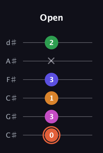 C♯ Augmented 7th Flat 9th guitar tab — Open (0 3 1 3 x 2) in Drop C Tuning (CGCFAD) · Capo 1