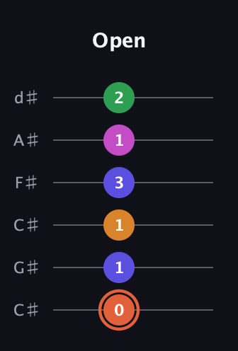 C♯ Augmented 7th Flat 9th guitar tab — Open (0 1 1 3 1 2) in Drop C Tuning (CGCFAD) · Capo 1