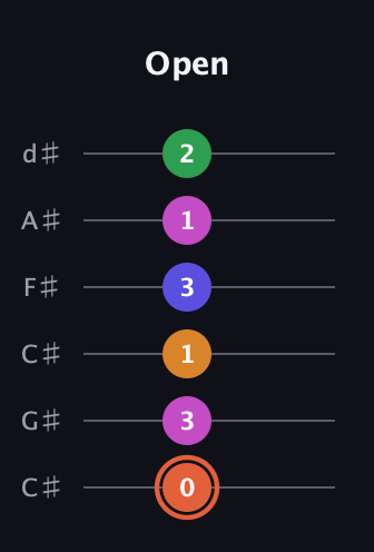 C♯ Augmented 7th Flat 9th guitar tab — Open (0 3 1 3 1 2) in Drop C Tuning (CGCFAD) · Capo 1