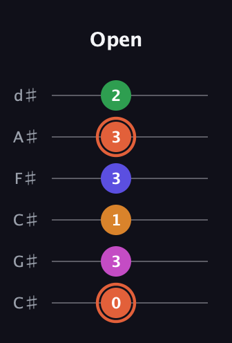 C♯ Augmented 7th Flat 9th guitar tab — Open (0 3 1 3 3 2) in Drop C Tuning (CGCFAD) · Capo 1