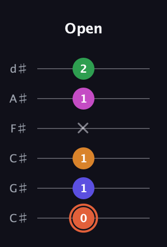 C♯ Augmented 7th Flat 9th guitar tab — Open (0 1 1 x 1 2) in Drop C Tuning (CGCFAD) · Capo 1