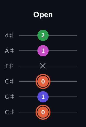 C♯ Augmented 7th Sharp 13th guitar tab — Open (0 1 0 x 1 2) in Drop C Tuning (CGCFAD) · Capo 1