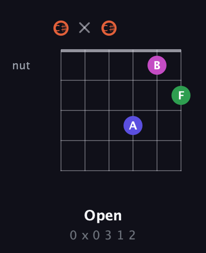 C♯ Augmented 7th Sharp 13th guitar chord — Open (0 x 0 3 1 2) fretboard diagram in Drop C Tuning (CGCFAD) · Capo 1