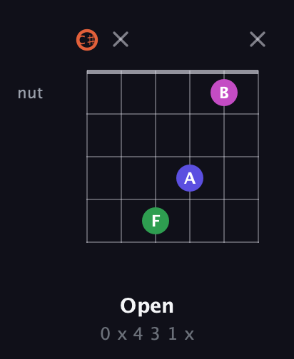 C♯ Augmented 7th Sharp 13th guitar chord — Open (0 x 4 3 1 x) fretboard diagram in Drop C Tuning (CGCFAD) · Capo 1