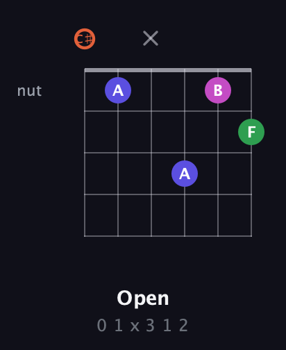 C♯ Augmented 7th Sharp 13th guitar chord — Open (0 1 x 3 1 2) fretboard diagram in Drop C Tuning (CGCFAD) · Capo 1