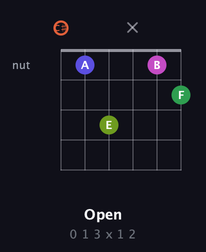 C♯ Augmented 7th Sharp 9th guitar chord — Open (0 1 3 x 1 2) fretboard diagram in Drop C Tuning (CGCFAD) · Capo 1