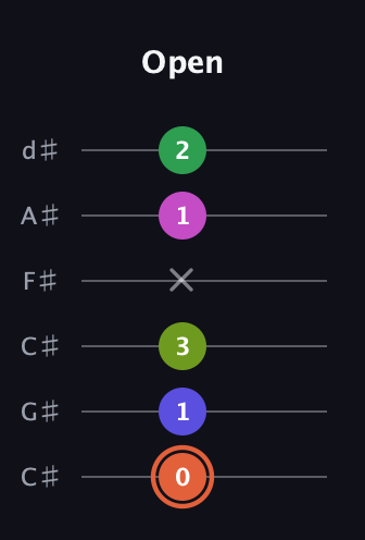 C♯ Augmented 7th Sharp 9th guitar tab — Open (0 1 3 x 1 2) in Drop C Tuning (CGCFAD) · Capo 1