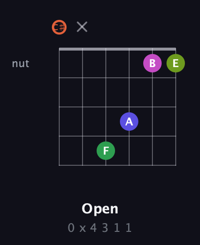 C♯ Augmented 7th Sharp 9th guitar chord — Open (0 x 4 3 1 1) fretboard diagram in Drop C Tuning (CGCFAD) · Capo 1