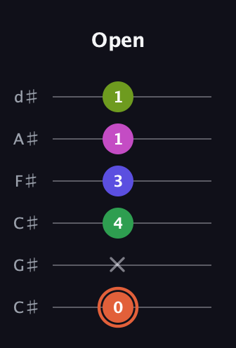C♯ Augmented 7th Sharp 9th guitar tab — Open (0 x 4 3 1 1) in Drop C Tuning (CGCFAD) · Capo 1