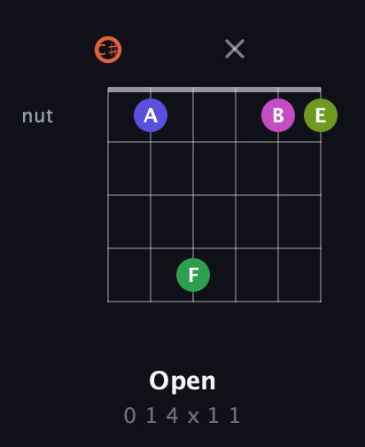C♯ Augmented 7th Sharp 9th guitar chord — Open (0 1 4 x 1 1) fretboard diagram in Drop C Tuning (CGCFAD) · Capo 1