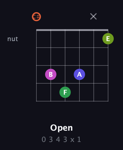 C♯ Augmented 7th Sharp 9th guitar chord — Open (0 3 4 3 x 1) fretboard diagram in Drop C Tuning (CGCFAD) · Capo 1