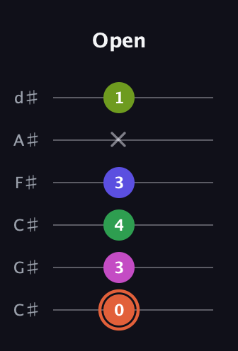 C♯ Augmented 7th Sharp 9th guitar tab — Open (0 3 4 3 x 1) in Drop C Tuning (CGCFAD) · Capo 1