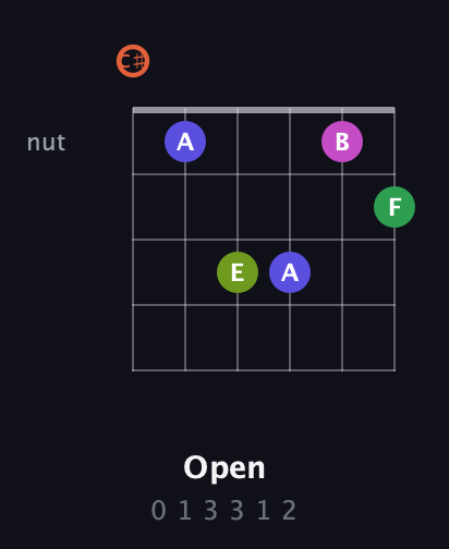 C♯ Augmented 7th Sharp 9th guitar chord — Open (0 1 3 3 1 2) fretboard diagram in Drop C Tuning (CGCFAD) · Capo 1
